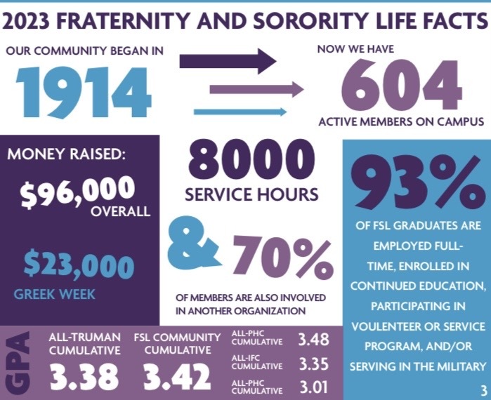 Fraternity and Sorority Life was founded in 1914 and has 604 members. In 2023, they raised over $93,000 and performed over 8000 service hours. 70% of members are involved in other organizations and 93% of FSL members are employed or continuining education after college. Finally, FSL has a higher GPA than non-FSL students. 